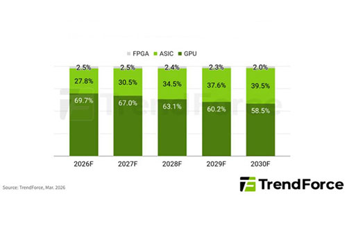 NVIDIA’s diverse product portfolio addresses both AI training and inference requirements, in response to the scaling up of CSPs’ in-house ASIC development